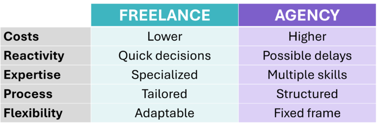 Comparative table between the services of a freelancer and an agency based on five criteria: cost, responsiveness, expertise, process, and flexibility. Freelancers are presented as more economical and flexible, while agencies offer diverse skills and structured processes.