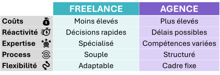 Tableau comparatif entre les services d'un freelance et d'une agence selon cinq critères : coûts, réactivité, expertise, process et flexibilité. Le freelance est présenté comme plus économique et souple, tandis que l'agence offre des compétences variées et des process structurés.